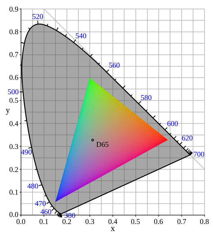 PolBr @ Wikipedia (no changes) Colour gamut chart